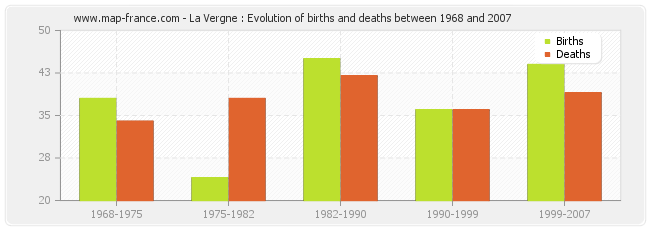 La Vergne : Evolution of births and deaths between 1968 and 2007